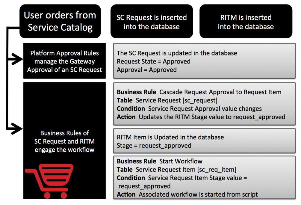 Service Catalog And Workflow Overview (KB0538590) - Support And ...